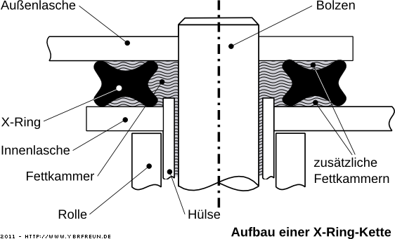 Aufbau einer X-Ring-Kette